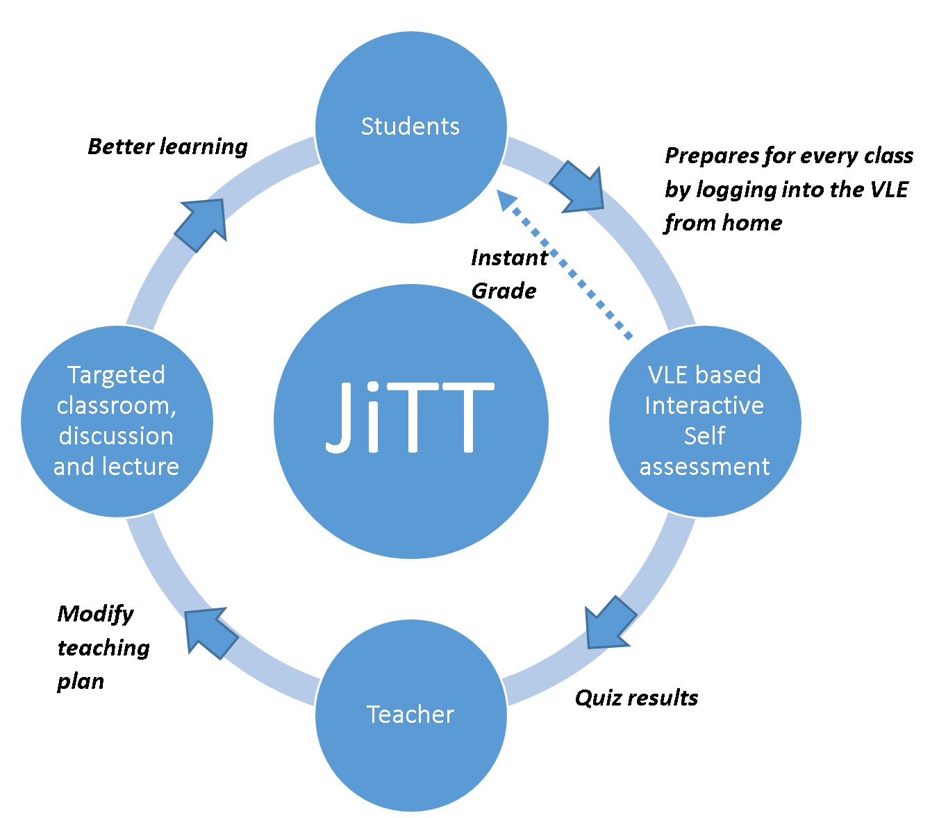 The philosophy of JiTT